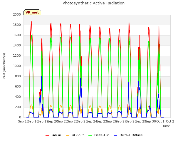 plot of Photosynthetic Active Radiation