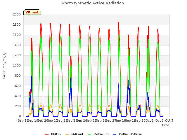 plot of Photosynthetic Active Radiation