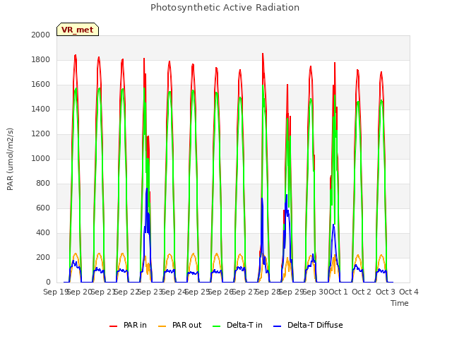 plot of Photosynthetic Active Radiation