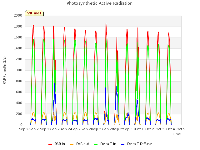 plot of Photosynthetic Active Radiation
