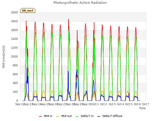 plot of Photosynthetic Active Radiation