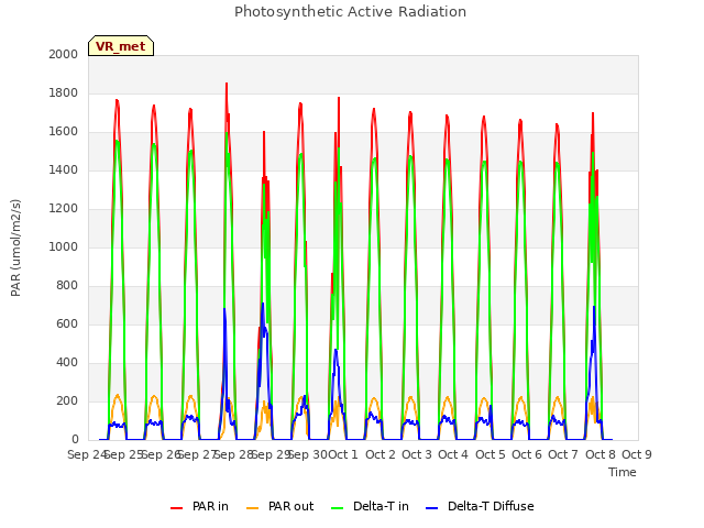 plot of Photosynthetic Active Radiation