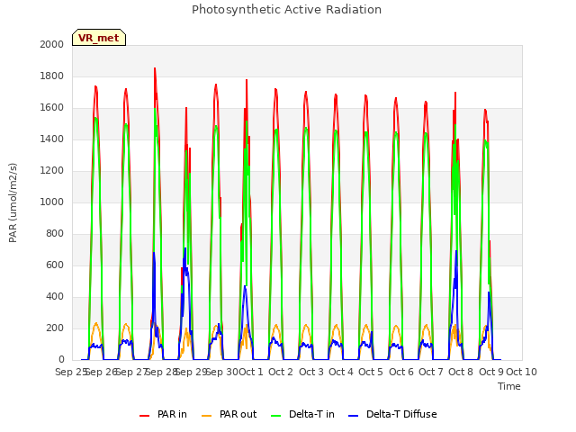 plot of Photosynthetic Active Radiation