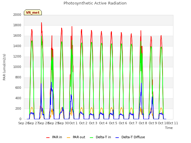 plot of Photosynthetic Active Radiation