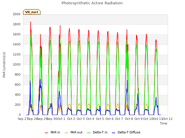 plot of Photosynthetic Active Radiation