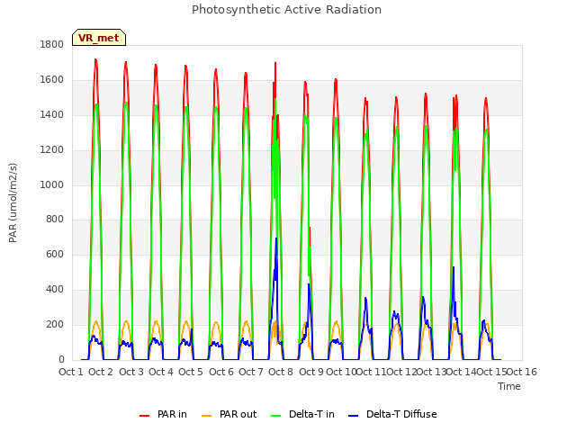 plot of Photosynthetic Active Radiation