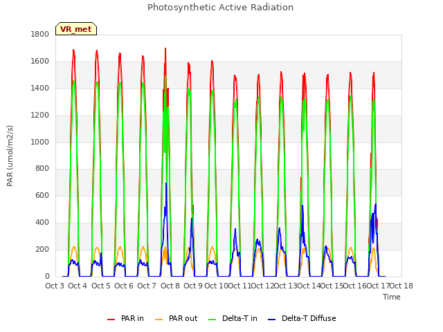 plot of Photosynthetic Active Radiation