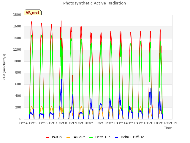 plot of Photosynthetic Active Radiation