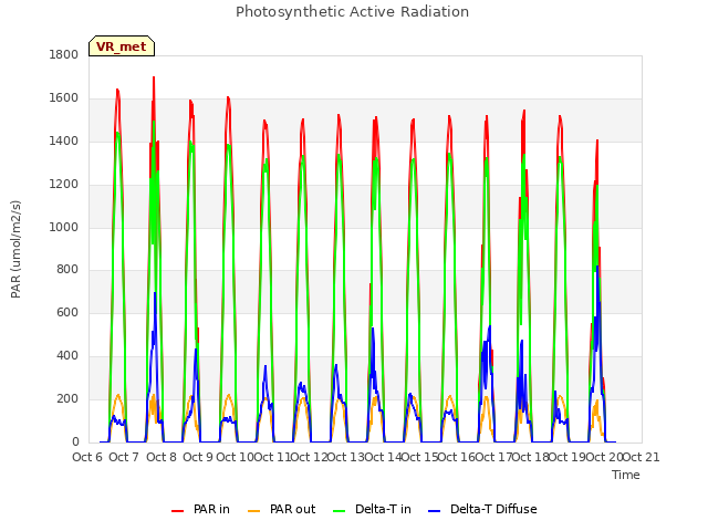 plot of Photosynthetic Active Radiation