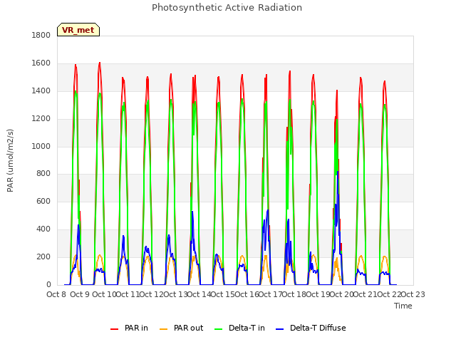 plot of Photosynthetic Active Radiation