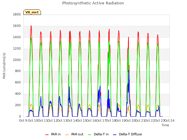 plot of Photosynthetic Active Radiation