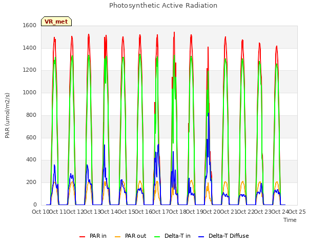 plot of Photosynthetic Active Radiation