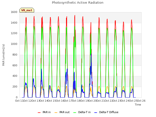 plot of Photosynthetic Active Radiation