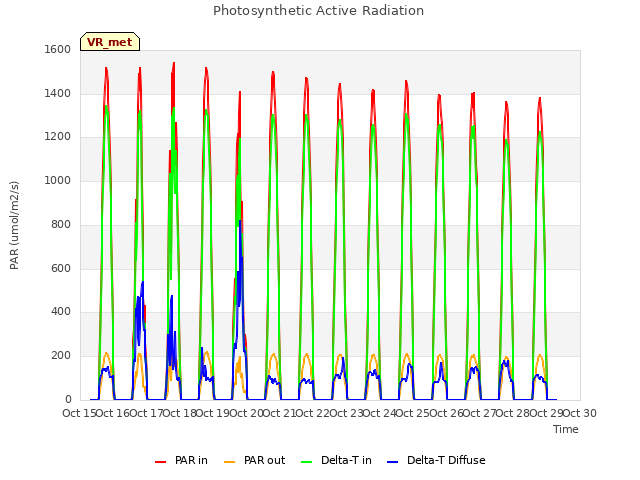 plot of Photosynthetic Active Radiation