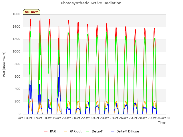 plot of Photosynthetic Active Radiation