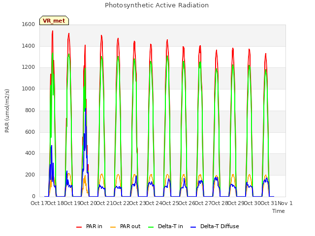 plot of Photosynthetic Active Radiation