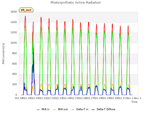 plot of Photosynthetic Active Radiation