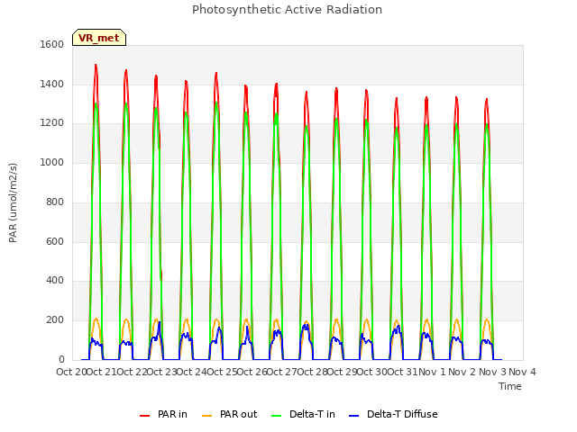 plot of Photosynthetic Active Radiation