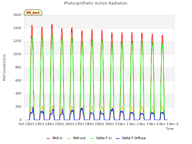 plot of Photosynthetic Active Radiation