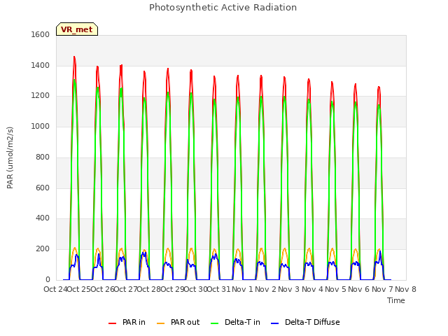 plot of Photosynthetic Active Radiation