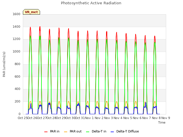 plot of Photosynthetic Active Radiation