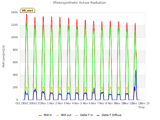 plot of Photosynthetic Active Radiation