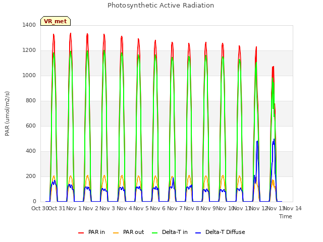 plot of Photosynthetic Active Radiation