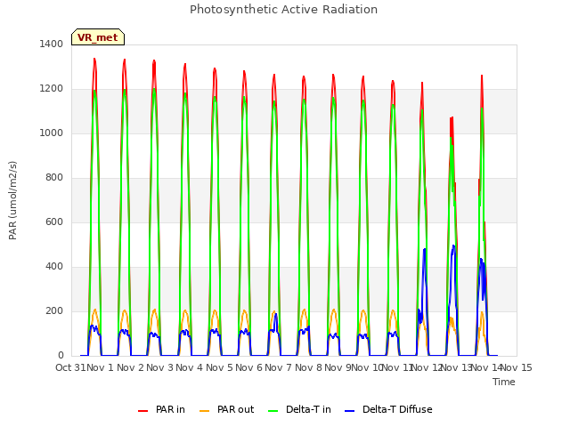 plot of Photosynthetic Active Radiation