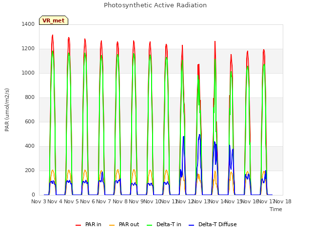 plot of Photosynthetic Active Radiation