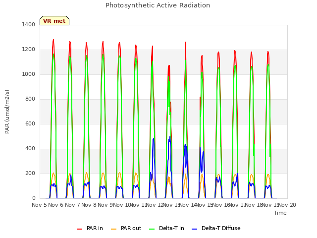 plot of Photosynthetic Active Radiation