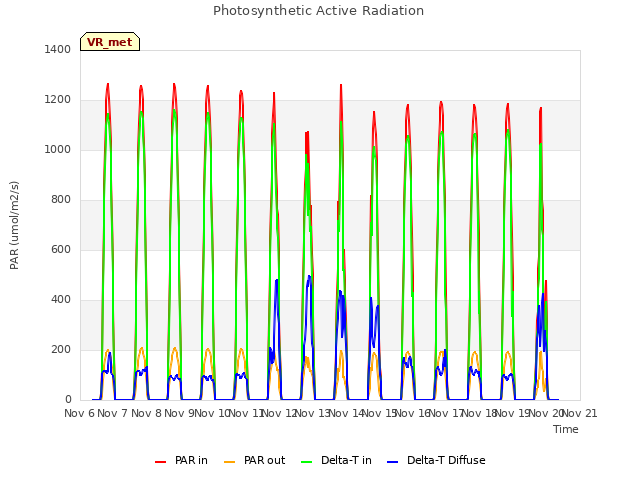 plot of Photosynthetic Active Radiation