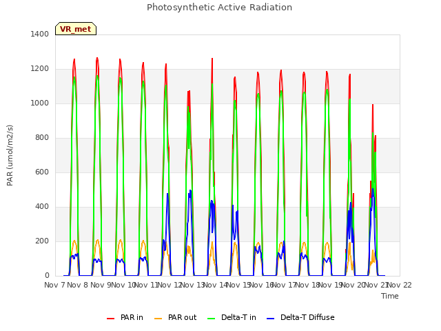 plot of Photosynthetic Active Radiation