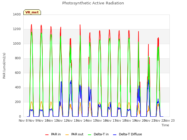 plot of Photosynthetic Active Radiation