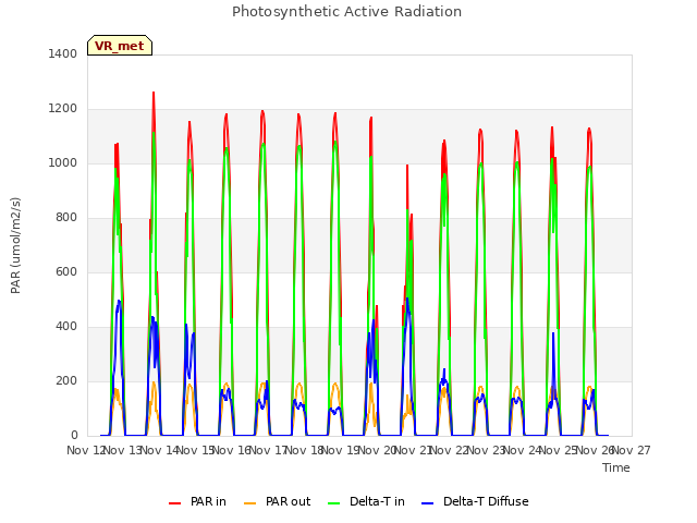 plot of Photosynthetic Active Radiation