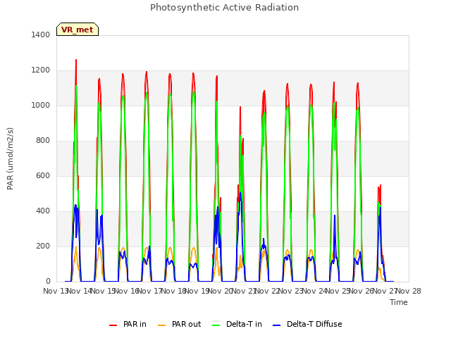 plot of Photosynthetic Active Radiation