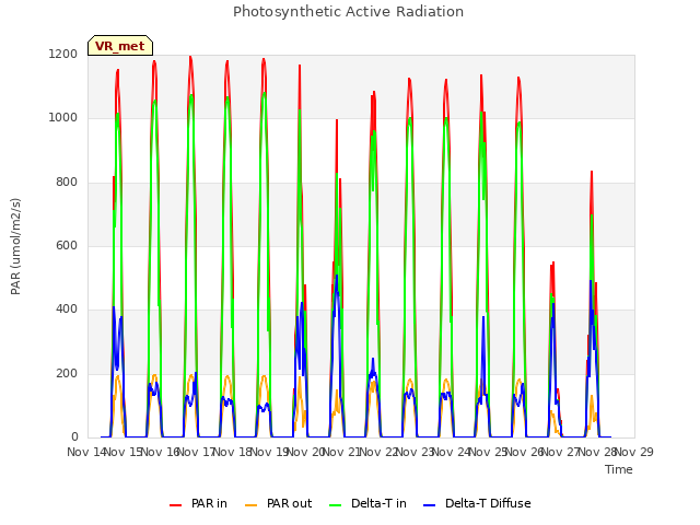 plot of Photosynthetic Active Radiation