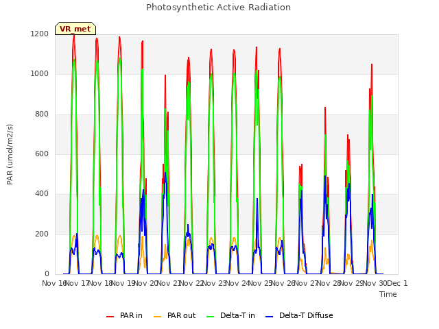 plot of Photosynthetic Active Radiation