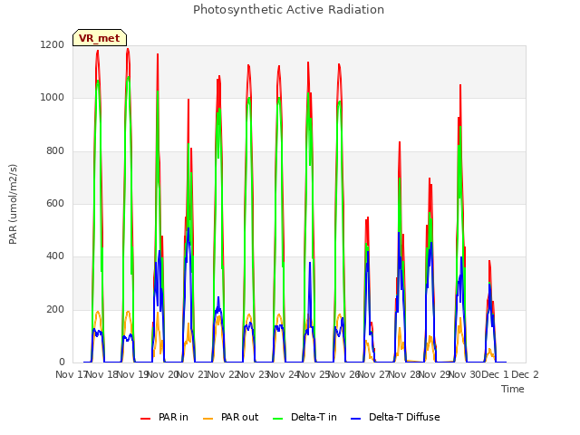 plot of Photosynthetic Active Radiation