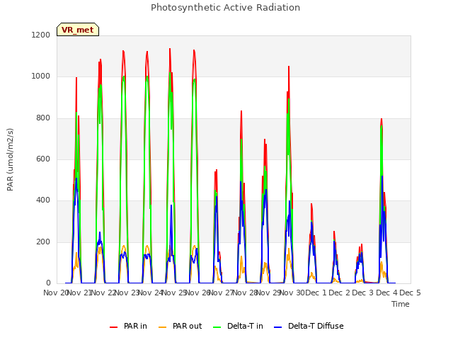 plot of Photosynthetic Active Radiation