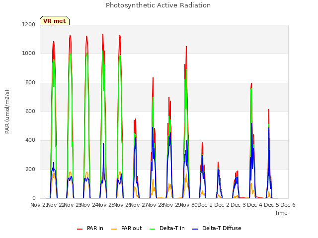 plot of Photosynthetic Active Radiation