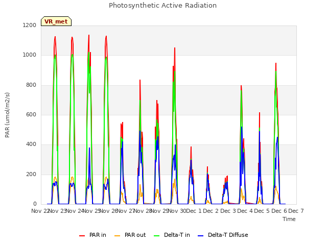 plot of Photosynthetic Active Radiation