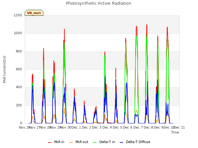 plot of Photosynthetic Active Radiation