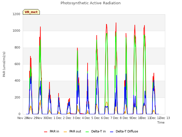 plot of Photosynthetic Active Radiation