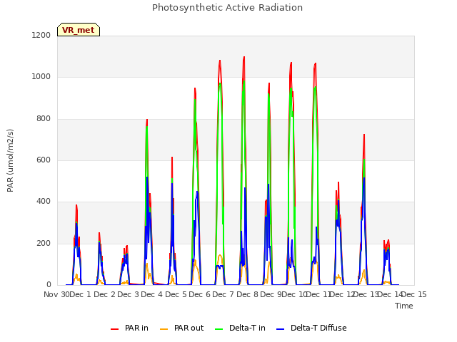 plot of Photosynthetic Active Radiation