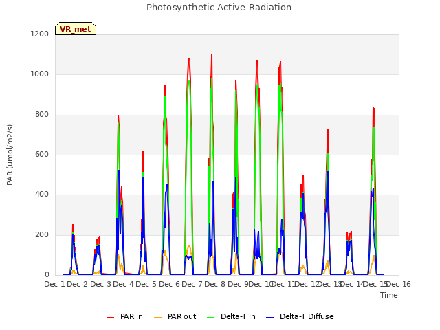 plot of Photosynthetic Active Radiation