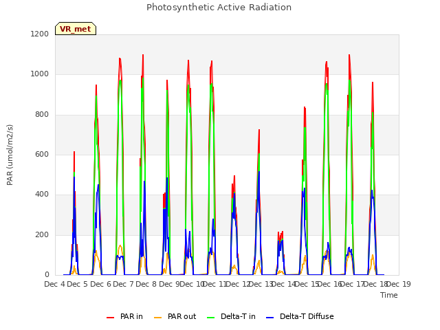 plot of Photosynthetic Active Radiation