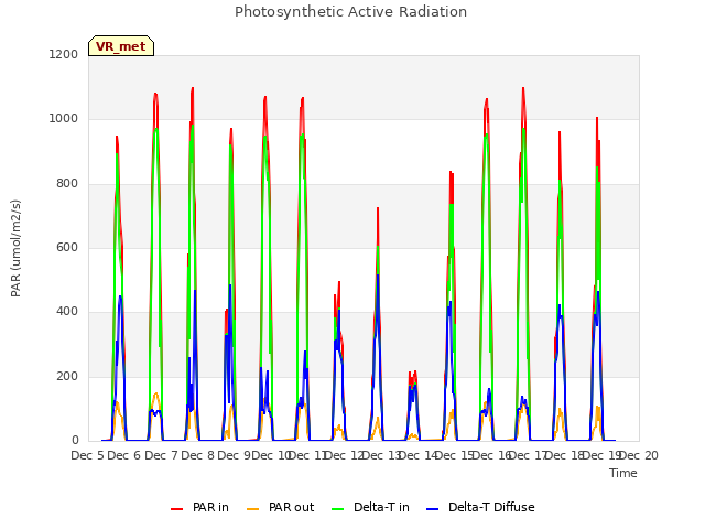 plot of Photosynthetic Active Radiation