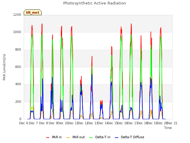 plot of Photosynthetic Active Radiation