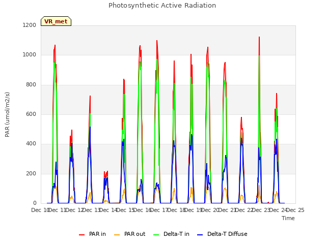 plot of Photosynthetic Active Radiation