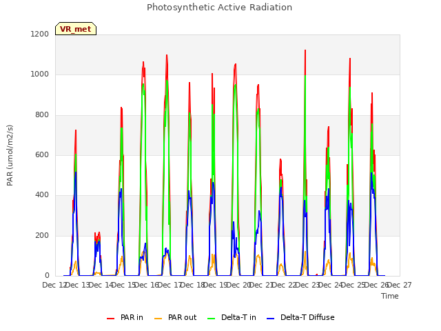 plot of Photosynthetic Active Radiation